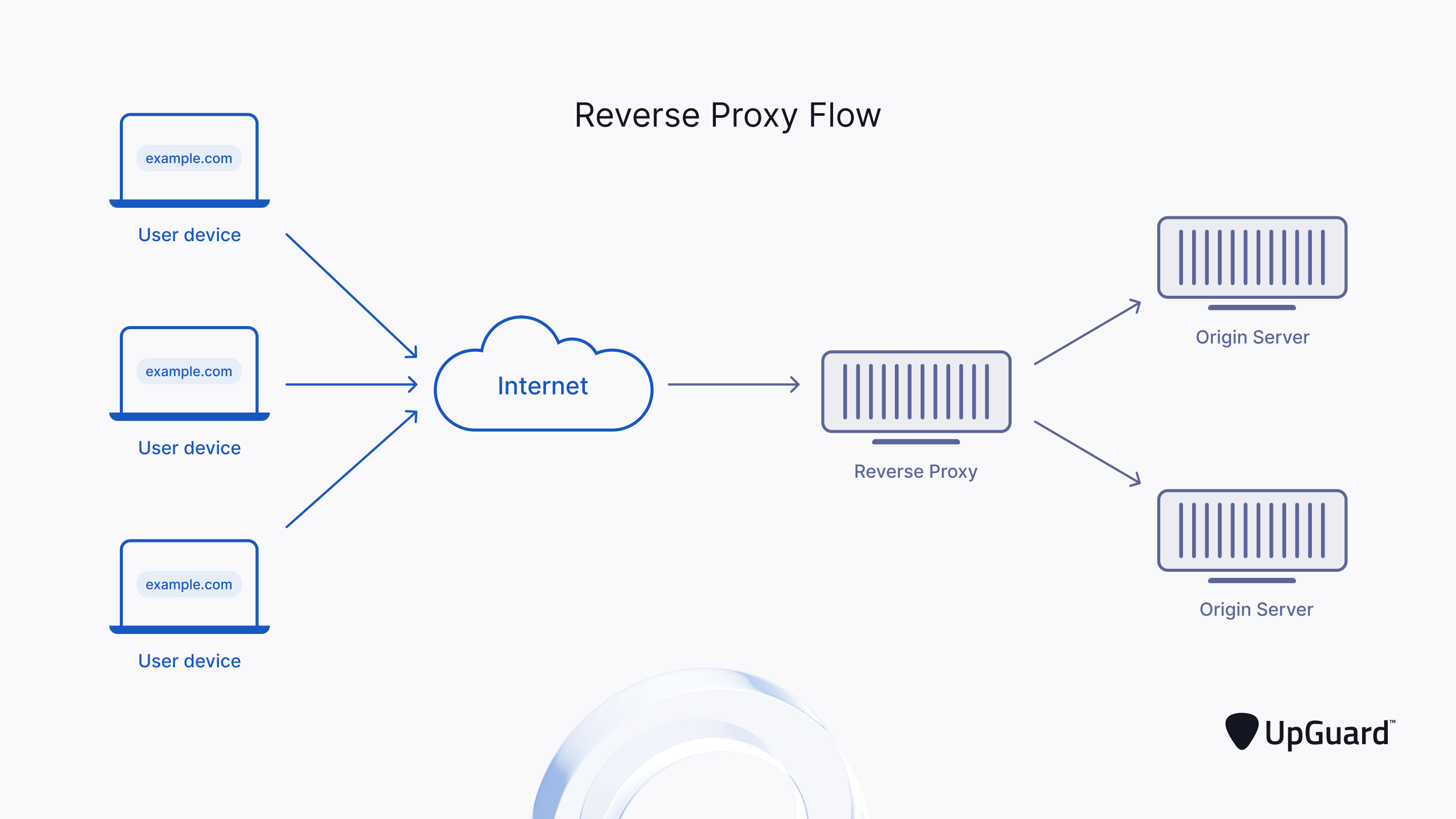 Reverse Proxy Nedir?